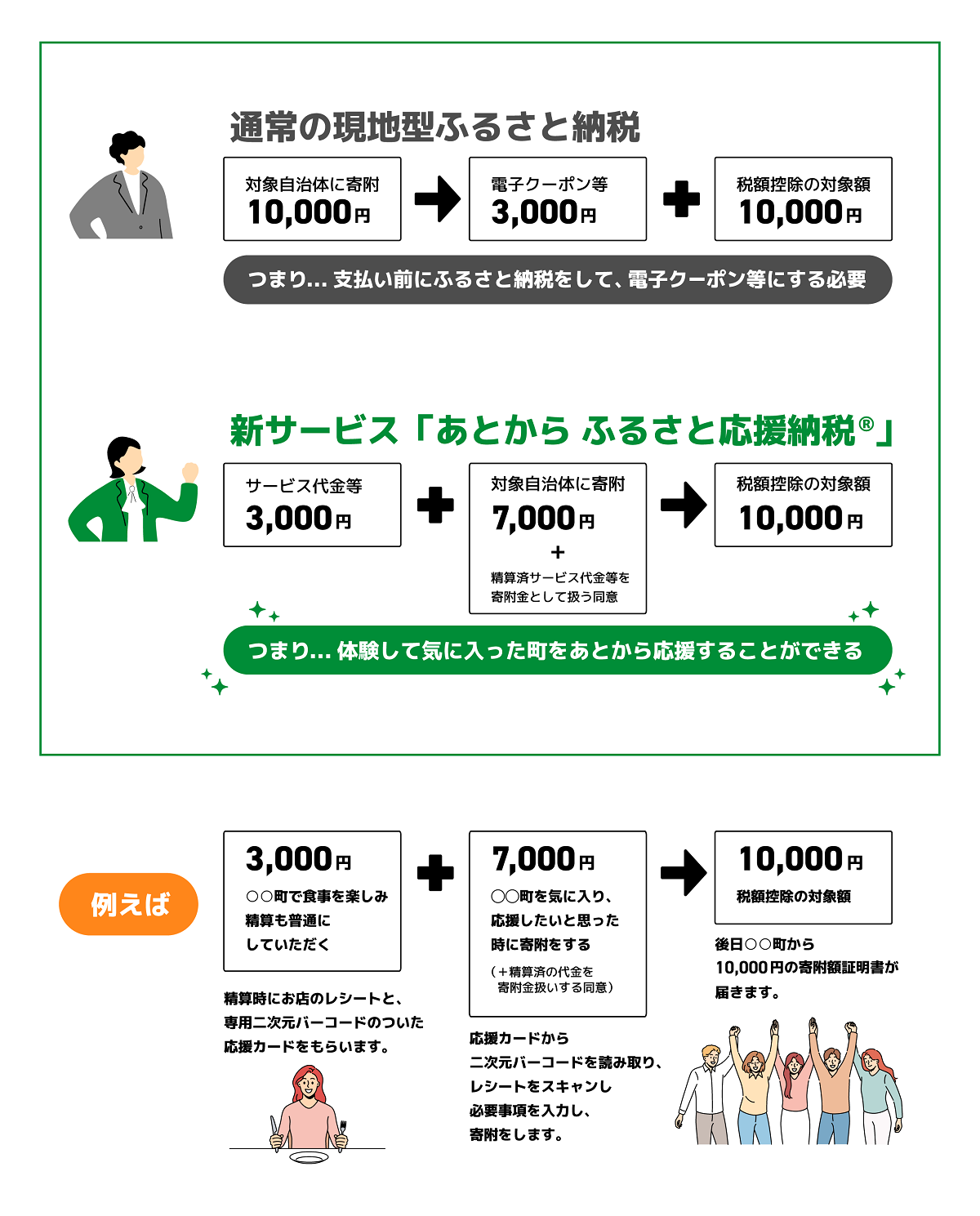 あとから ふるさと応援納税®の説明図
