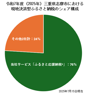 圧倒的なシェアグラフ