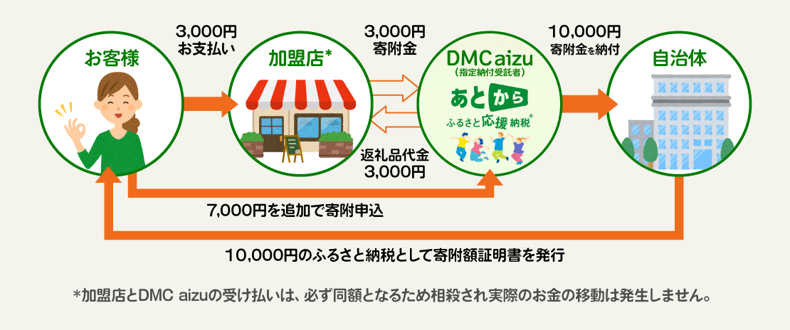 電子クーポン対応が難しくても簡単に参画