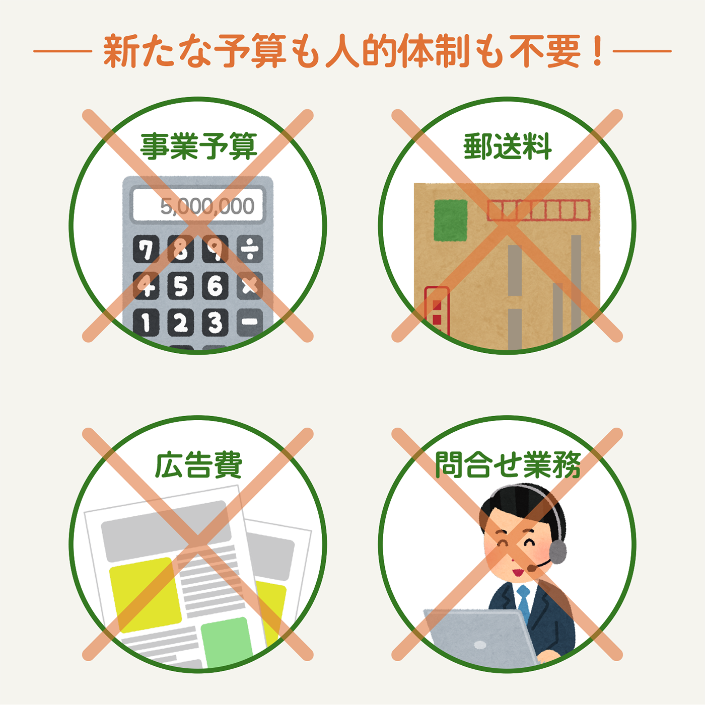 予算や人的体制も不要