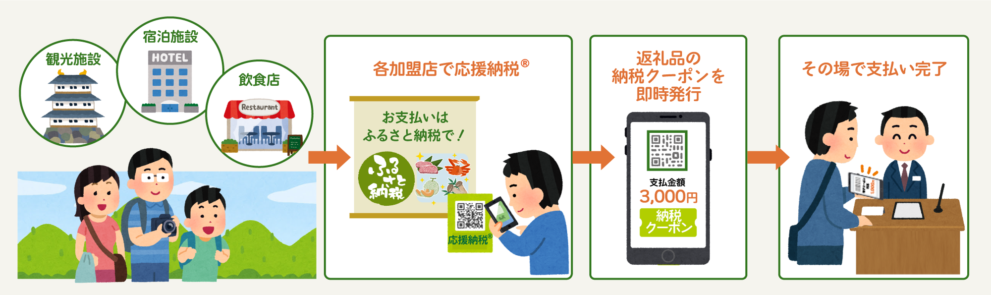 ふるさと納税の返礼品のクーポンでお支払い