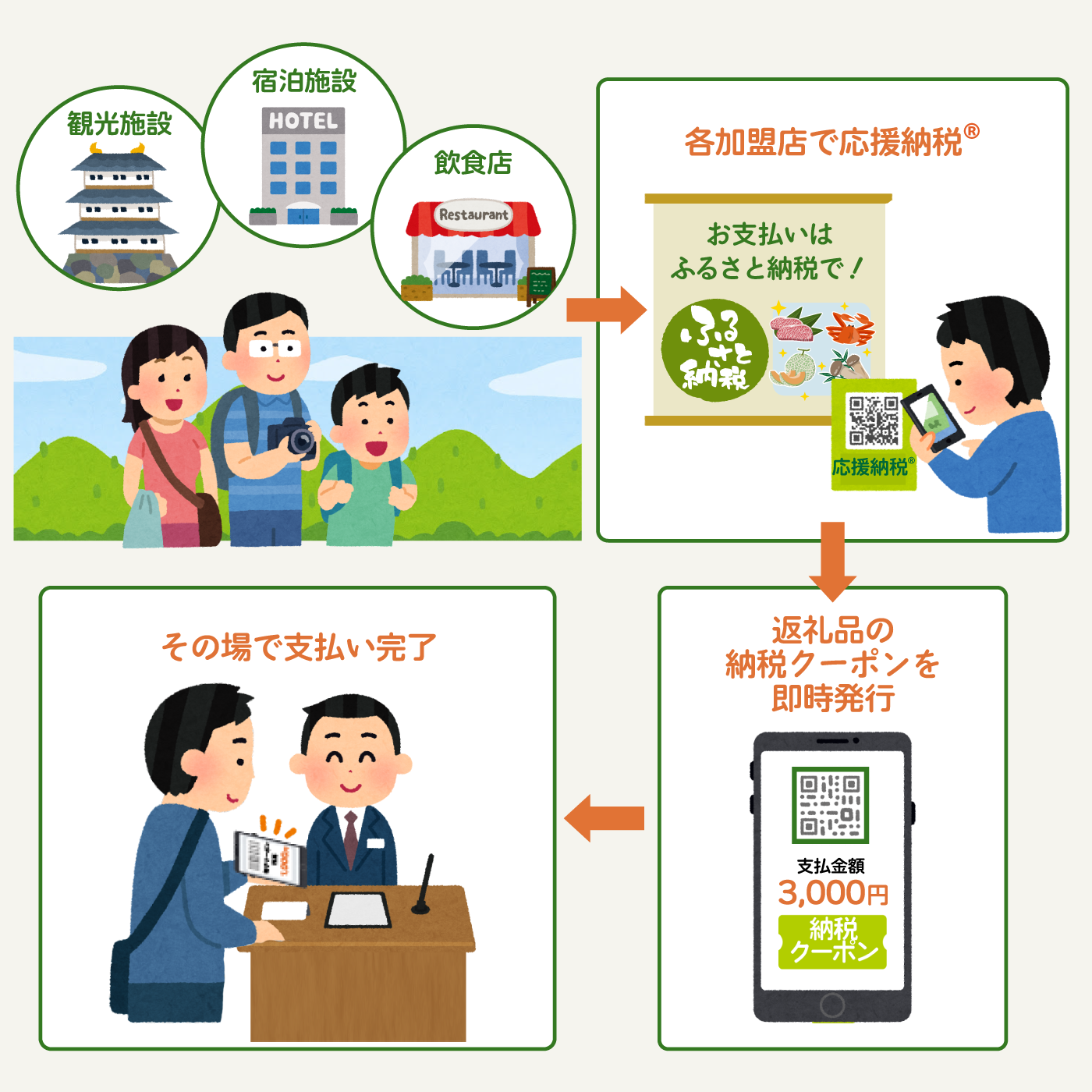 ふるさと納税の返礼品のクーポンでお支払い